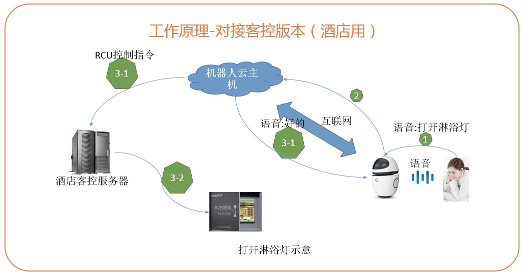 客控系統(tǒng)控制方案 客控系統(tǒng)控制方案