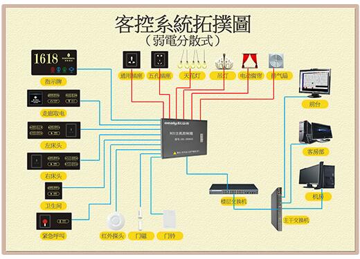 客控系統(tǒng)控制方案 客控系統(tǒng)控制方案