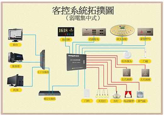 客控系統控制方案