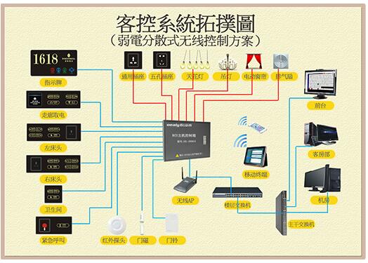客控系統控制方案