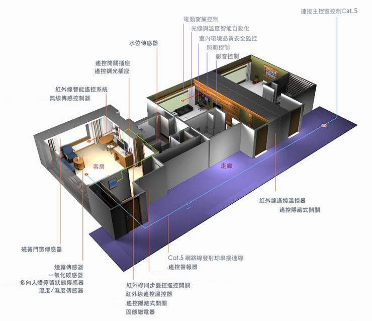 智能房控系統 智能房控系統